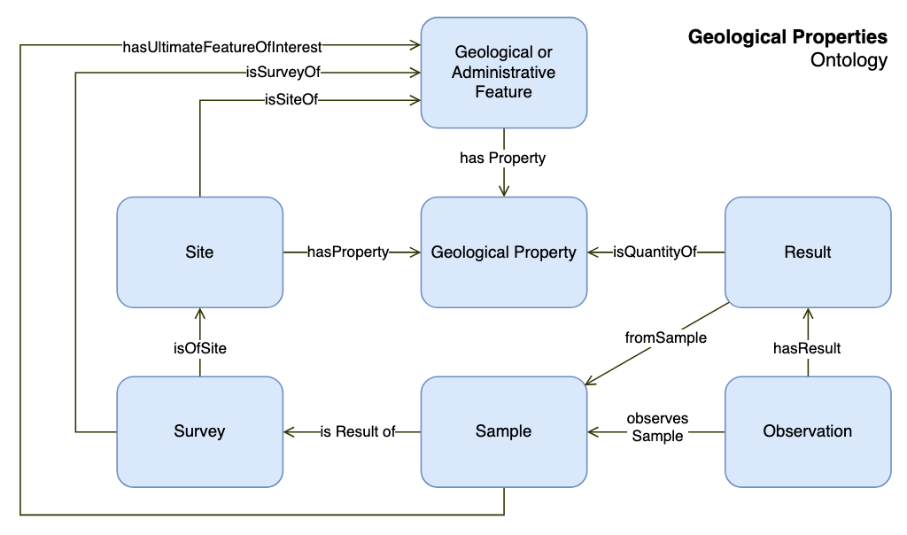 Geological properties ontology